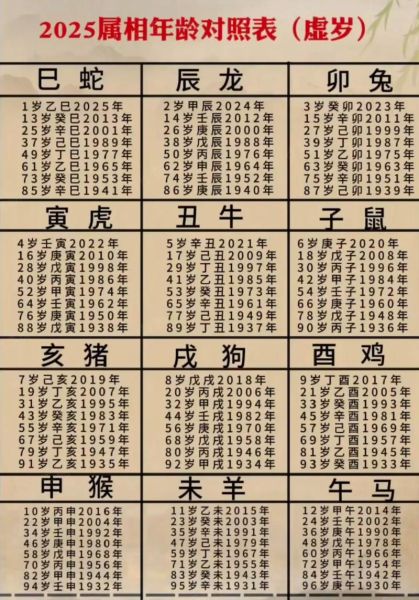 生肖属相排行表及年龄（2025年生肖属相年龄对照表）