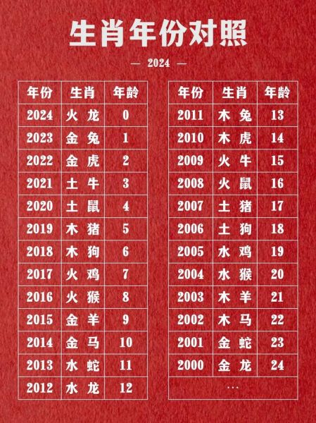 生肖属相年对照表（生肖属相年对照表新手速成版）