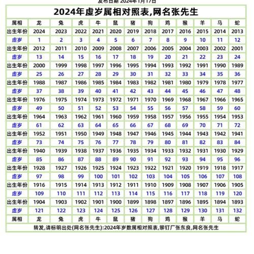 22虚岁属相是什么生肖（22虚岁属什么生肖2024最新速查）