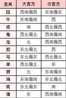 生肖属相与方位选择（生肖属相与房屋朝向怎么选）