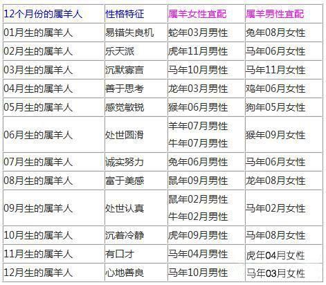 生肖羊跟什么属相最合婚（属羊和什么生肖最配最好婚姻）