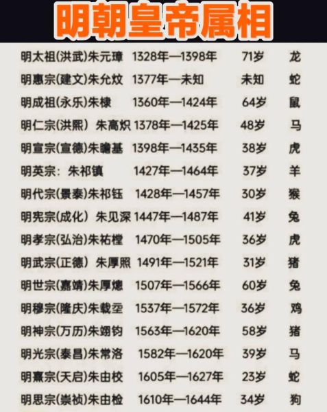 朱元璋生肖属相（朱元璋生肖属相揭秘大全）