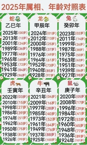十二生肖年属相年龄（2025最新十二生肖年属相年龄对照表）