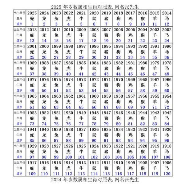生肖属相年岁表图片（2025生肖属相年龄对照表图片）