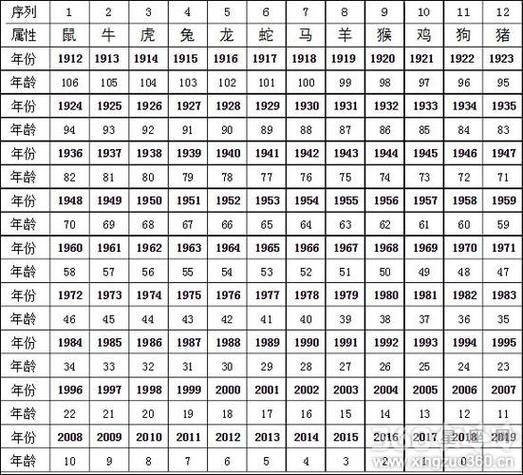 2023生肖属相（2023年属什么生肖几岁对照表）