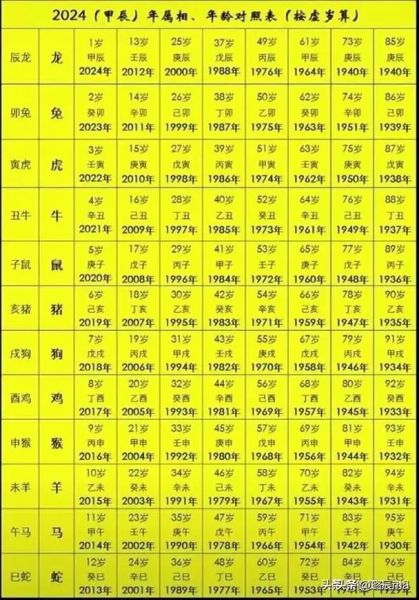 生肖12属相年龄（十二生肖年龄对照表查询）