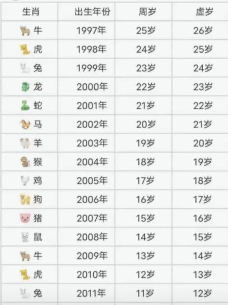 今年22岁什么生肖属相（今年22岁属什么生肖？速查版）