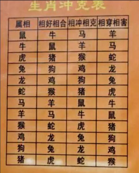 生肖属相什么相克（生肖属相什么相克最准查询表）