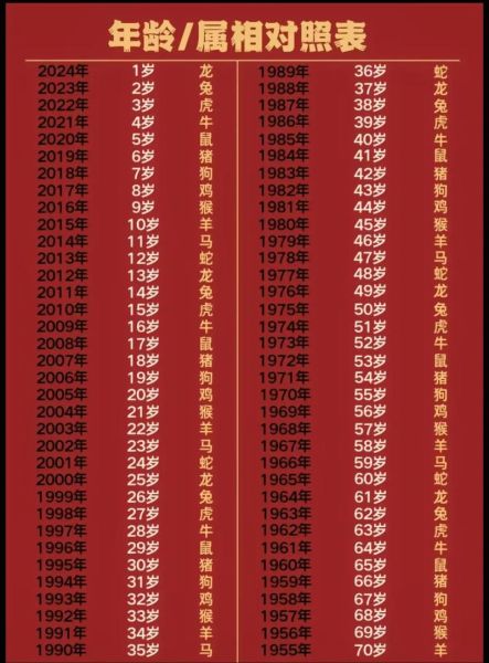 人生属相生肖年龄（2024年生肖年龄对照表（一键查询））