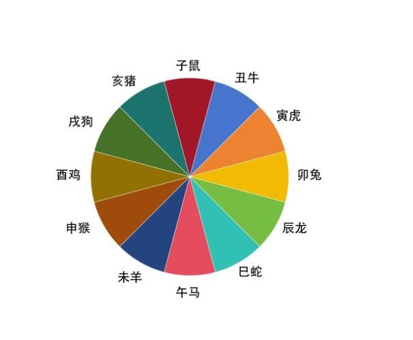 星座是按生肖还是属相（星座是按生肖还是属相算？）