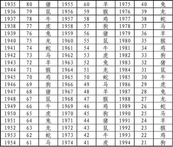 各年生肖属相年份对照表（生肖属相年份对照表速查大全）