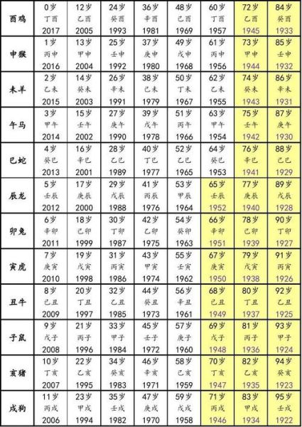 生肖属相年份年龄表大全(生肖年份年龄对照表大全速查)