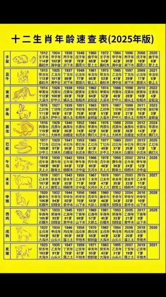 查生肖属相和年龄（生肖属相怎么按年龄查才最准）