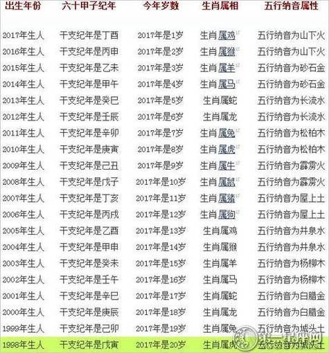 怎么预测生肖属相和年龄(怎么查属相年龄💡新手一学就会)