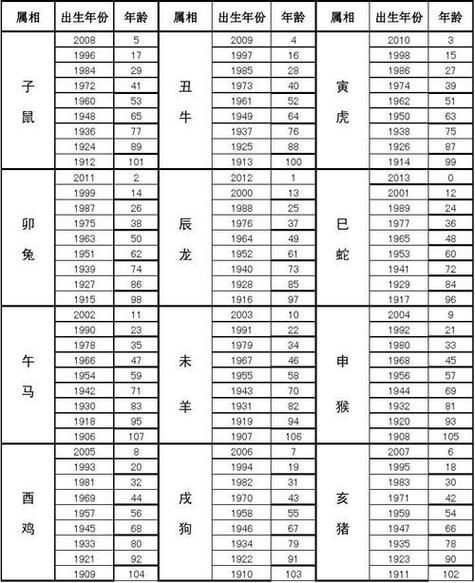 多少岁对应生肖属相（今年属什么生肖对照表）