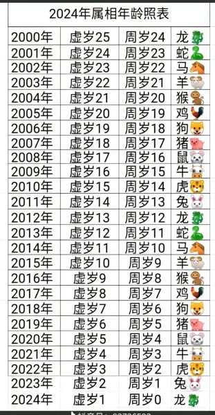 属相和生肖年龄（属鼠的今年多少岁一键查表）